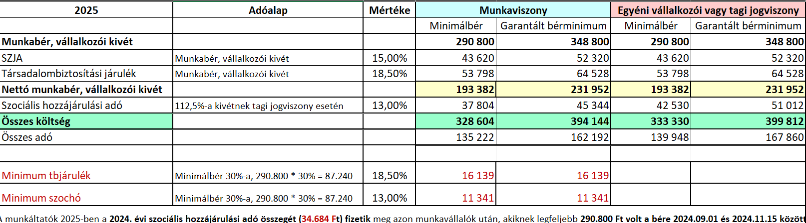 minimálbér2025